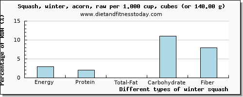 nutritional value and nutritional content in winter squash